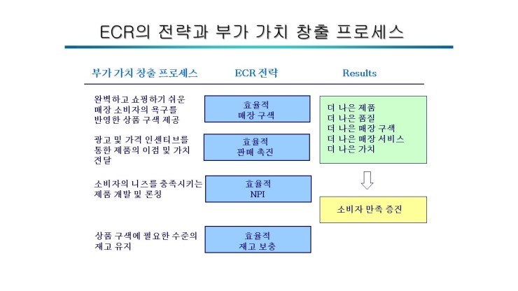 L005. ECR(Efficient Consumer Response)이란? : 네이버 블로그