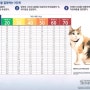 백산동물병원에서 방금 입수한 따끈따끈한 고양이 적정 체중표~