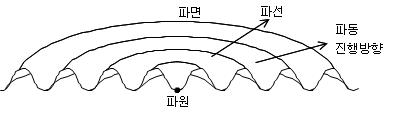 4. 빛과 파동 2) 파동 ③ 파동의 전파 : 네이버 블로그