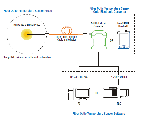Fiber Optic Temperature Sensor System : 네이버 블로그