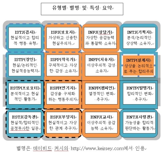 여자 성격 intp (MBTI검사) INTP특징/성격