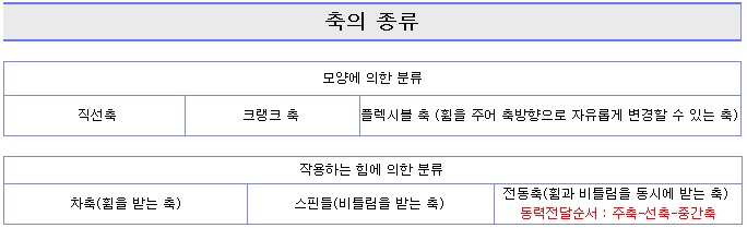 축의 종류 : 네이버 블로그