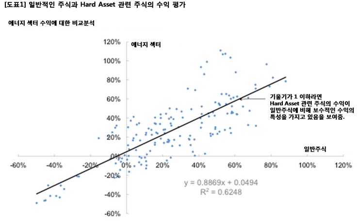 종목의 특성과 수익 획득 기회의 향상: Hard Asset 투자(3) : 네이버 블로그