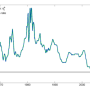 Shadow Rate, 제로금리 제약(Zero Lower Bound)에서 주목할 만한 유용한 지표