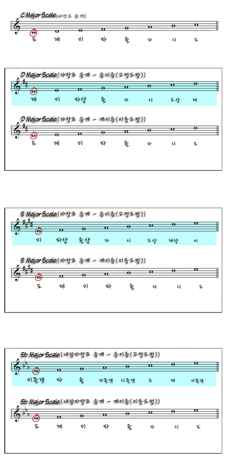 고정도법, 이동도법 - C Key, D Key, E Key, Eb Key 보기 : 네이버 블로그