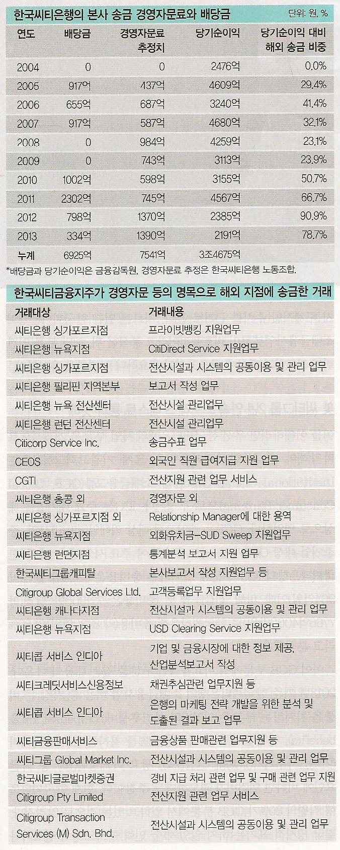 씨티은행 경영자문료와 배당금 : 네이버 블로그