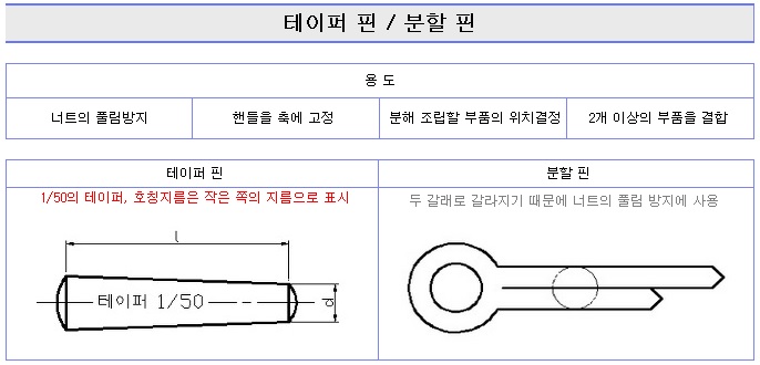 테이퍼핀, 분할핀의 호칭방법 : 네이버 블로그
