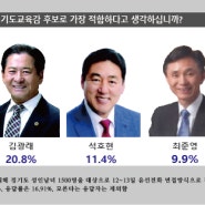 조전혁, 경기도교육감 보수진영 후보 선호도 1위