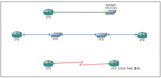 DTE/DCE 와 DSU/CSU에 대한 라우터의 연결관계와 실습 설정해보기 : 네이버 블로그