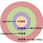 조선의 왕족 후손은 몇대까지일까?