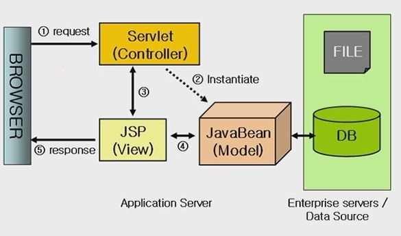 [Java] Model2 모델2 구조 : 네이버 블로그