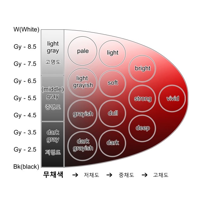 PCCS 색체계 : 네이버 블로그