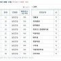 2014년 6월 모의고사 경희대 배치표
