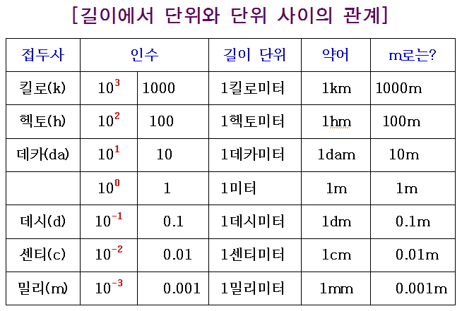 [27] 5. 시간과 길이 - 길이에서 단위와 단위 사이의 관계 (킬로미터, 미터, 센티미터) : 네이버 블로그