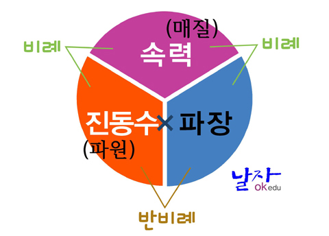파동의 속력 : 네이버 블로그
