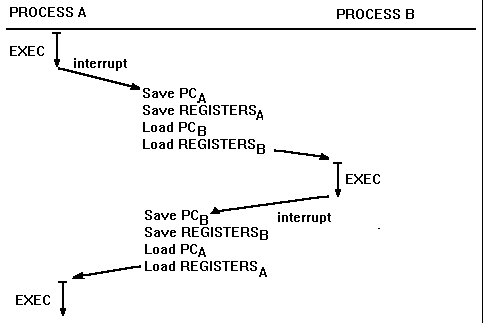 [Kernel] Process context + interrupt context + 문맥교환 + context switch ...