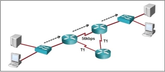 Cisco 장비에서 RIP를 설정해보자! : 네이버 블로그