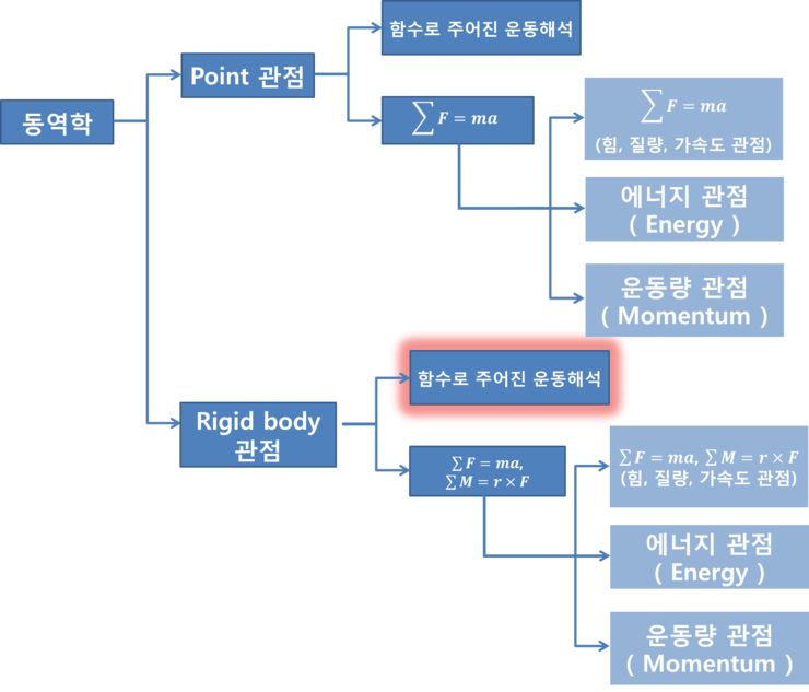 18-1)장 [동역학] Rigid Body Motion no.1 [ Secondary Reference Frame ] : 네이버 블로그