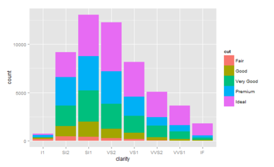 R, RStudio ggplot2 barplot 2 : 네이버 블로그