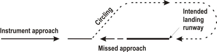 Stabilized approach와 Go around. : 네이버 블로그