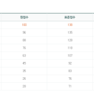 7월 학평 등급컷으로 본 나의 현재 실력은?