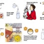 적정기술 파헤치기32 - SODIS (Solar Water Disinfection, 태양광 식수 살균 처리법)