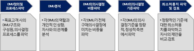 B2B 고객의 구매의사결정구조 이해 : 네이버 블로그
