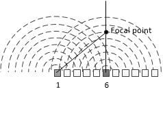 Field II 사용하기 - Linear Array Tx Focusing : 네이버 블로그