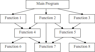 (추천글)좋은 프로그램 작성요령 #1 (구조적 프로그래밍, Structured Programming) : 네이버 블로그