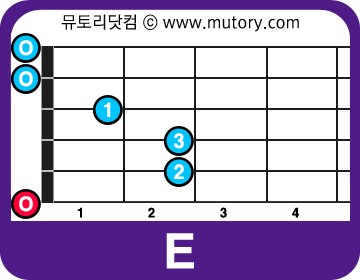 [기타 코드] Step 9. EM7, E7, E6, Em7, Em6, Em, Esus4, Eadd9, Eaug : 네이버 블로그