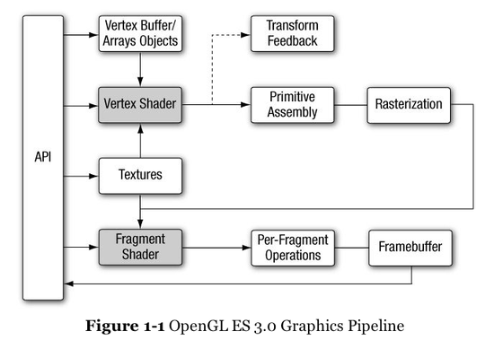 OpenGL ES 3.0 Graphics Pipeline : 네이버 블로그