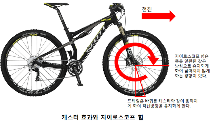 자전거 발경의 원리
