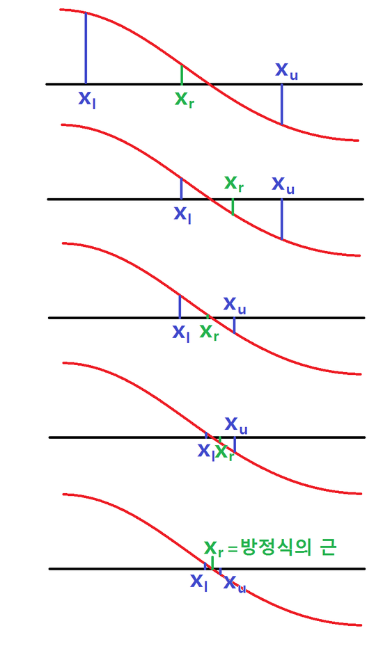 수치해석 8 방정식의 근 Roots Of Equations 1 이분법 Bisection Method 네이버 블로그