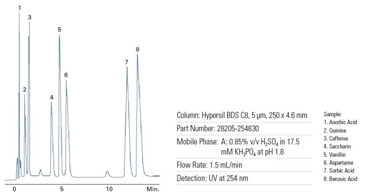 Thermo Scientific Hypersil BDS C8 Columns : 네이버 블로그