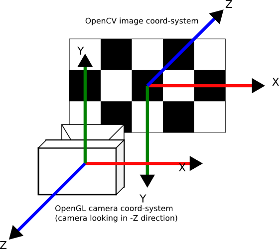 Opencv 4.10 0. OPENCV. OPENCV схема. Камера для OPENCV. OPENCV система координат.