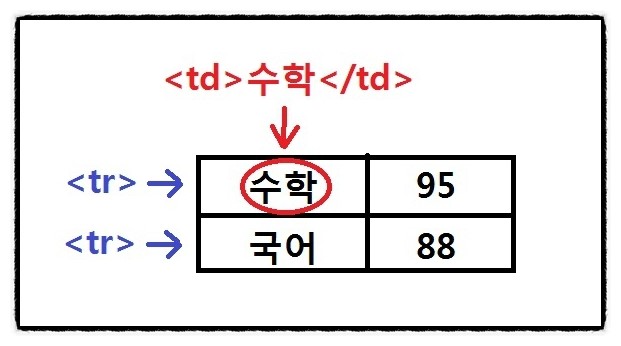 [HTML] HTML로 테이블 을 넣어보자(HTML 표 입력) : 네이버 블로그
