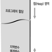 C언어 - 메모리 구조 (스택, 힙, 데이터)