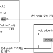 C언어 - Call By Reference