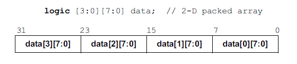 Arrays in SystemVerilog : 네이버 블로그