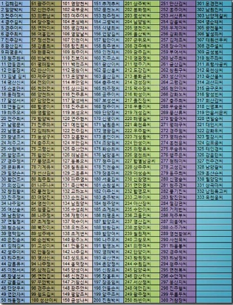 가문순위 : 네이버 블로그