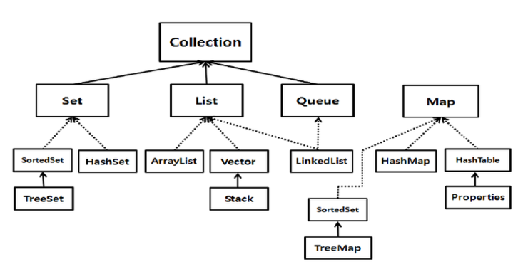 java] Collection > List > ArrayList, LinkedList & iterator(반복자, 이터레이터 ...
