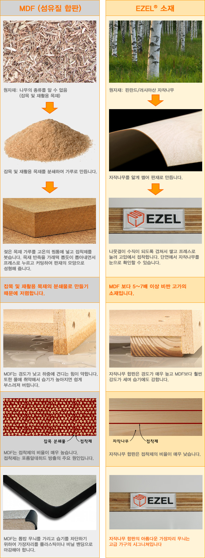 EZEL 자작나무 합판과 MDF의 차이 : 네이버 블로그