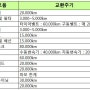 자동차 소모품 교환주기 이렇게 자동차 관리해요