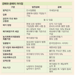 경매와 공매의 차이점
