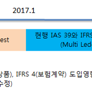 IFRS 9 금융상품 - Impairment (손상)