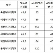 [2014 취업률] 서울 소재 4년제 여대 취업률 비교 순위(교내취업자 반영 포함)