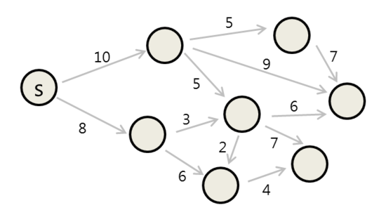 [알고리즘] Greedy Algorithm : 다익스트라 알고리즘 (Dijkstra Algorithm) : 네이버 블로그