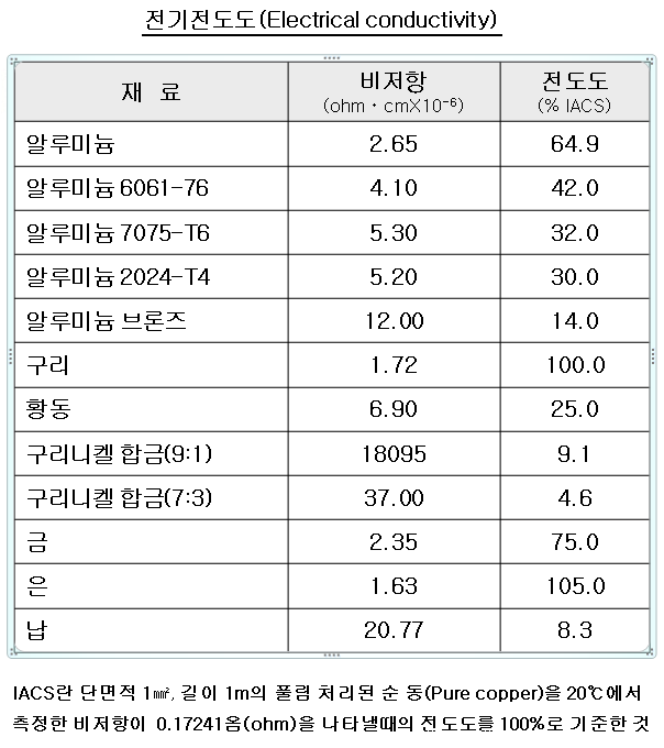 소재별 전기 전도도와 열전도도 : 네이버 블로그