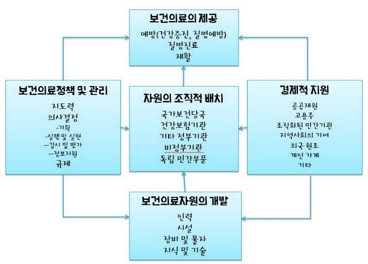 보건의료체계(1) : 네이버 블로그