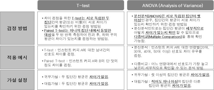 평균 차이 검정 방법론(T-test/ ANOVA) : 네이버 블로그
